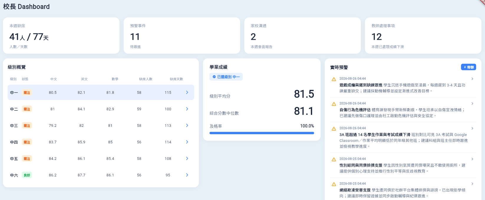 校長 Dashboard — 全校缺勤、預警與家校溝通總覽